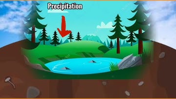 WHAT IS HYDROLOGIC CYCLE?