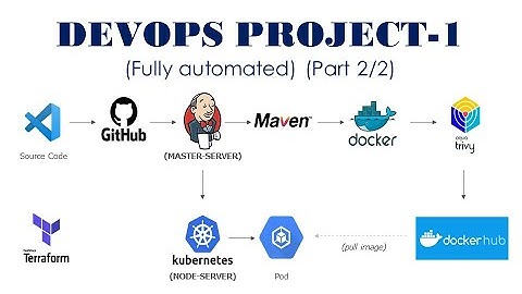 AWS DevOps CI-CD Project - 1 (2/2) (Fully automated)