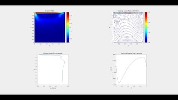 Oscillating-lid driven cavity flow and centerline velocities (Re=1000)
