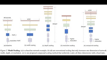 EfficientNet Research Paper Understanding, with TensorFlow Code - Rethinking Model Scaling for CNNs.