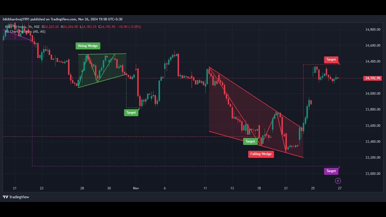 Tradingview Best Indicator For Day Trading I Two Best Indicator # ...