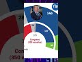 EL PP TENDRÍA 146 ESCAÑOS ,EN PROMEDIO, SEGÚN EL DEBATE