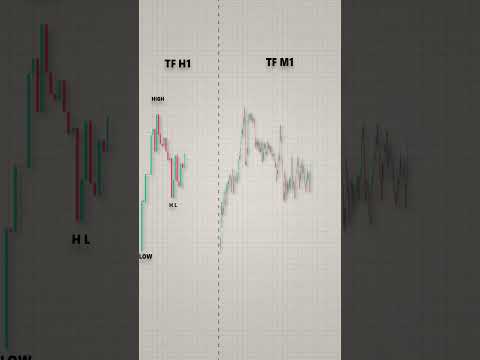 pasangan multy analysis yang bener #tradingtips  #smc #forex #shorts