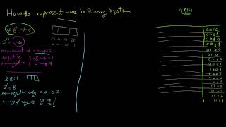 2.1 Binary System | Negative Representation | Excess Notation AR
