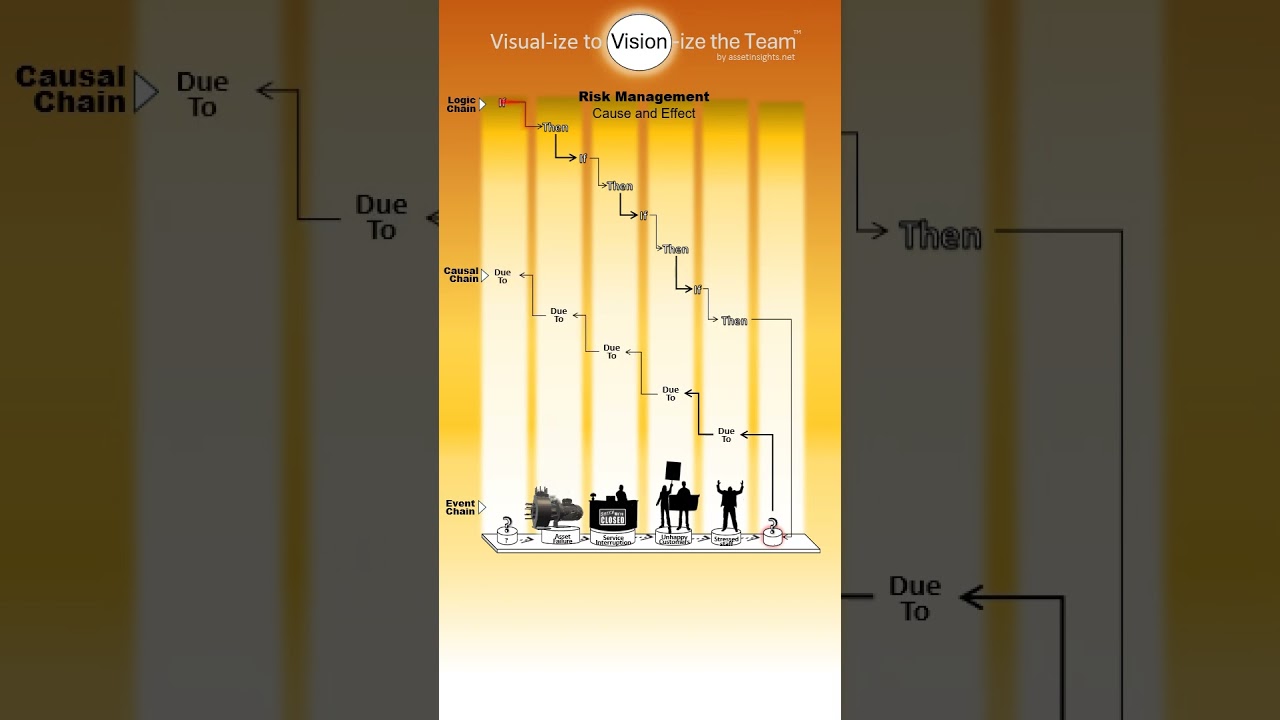Risk Analysis: Logic, Causality and Consequences #riskmanagement #assetmanagement