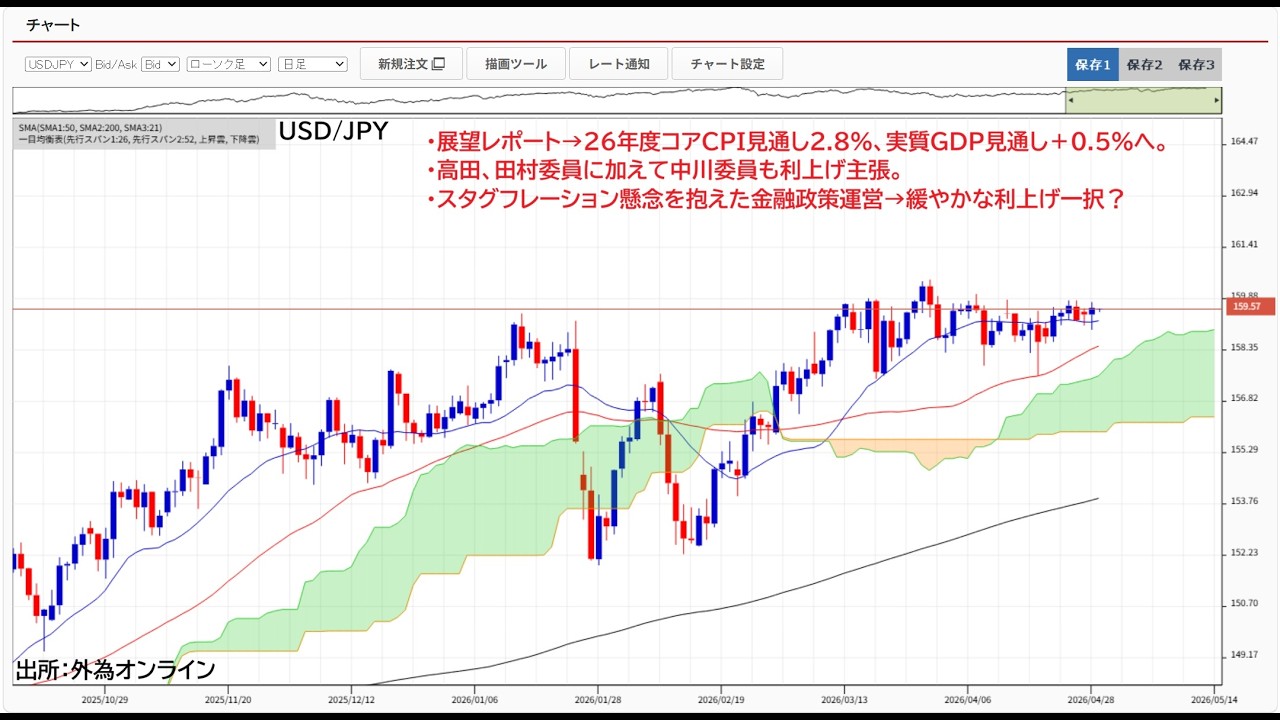 ドル円159円後半！今晩FOMCレンジブレイクなるか？158円台、159円台では様子見。急騰あれば売りたい。