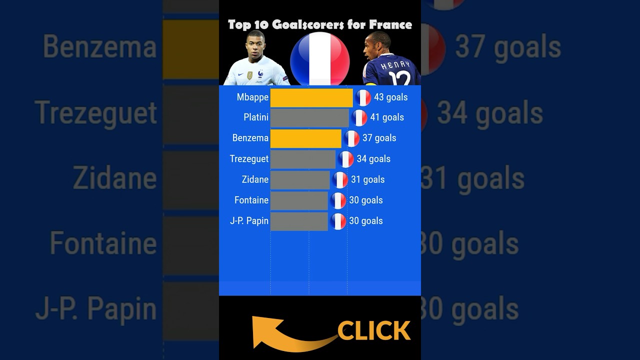 Top 10 Goalscorers for France 