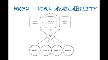 RKE2 High Availability Explained