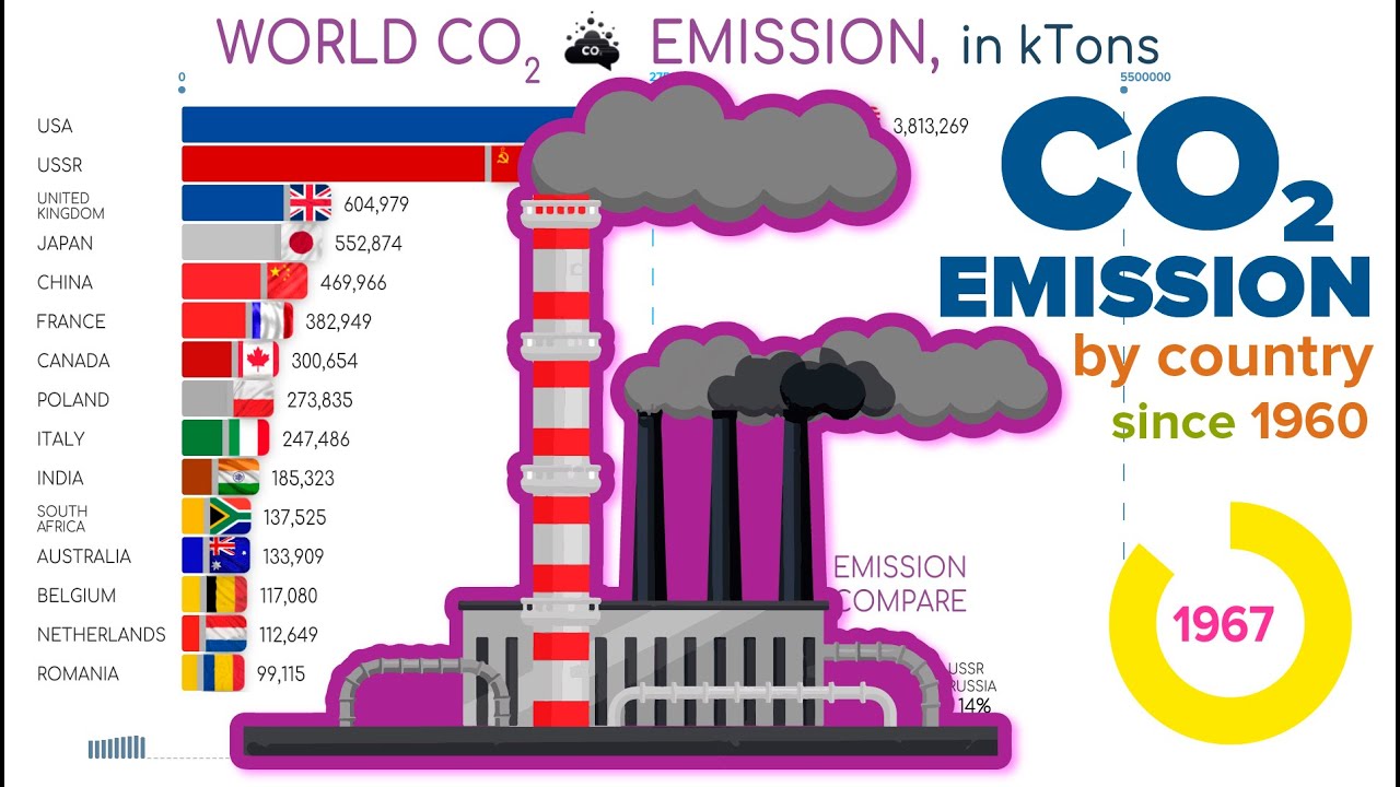 Top Countries by Carbon Dioxide CO2 Emission since 1960 - YouTube