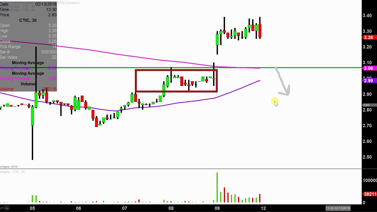 Ctic Stock Chart