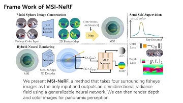 [WACV 2025] Omni-Depth & View Synthesis through MSI & NeRF