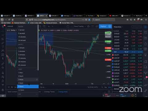 LIVE Forex Trading – Day/Swing Traders Strategies – Multi-Time Frame Analysis – February 10, 2020