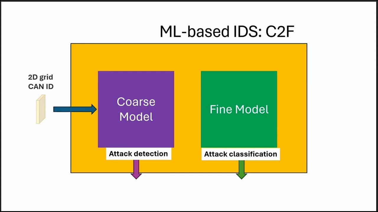 Low-Cost Intrusion Detection System for CAN BusNetworks Using RISC-V with Binarised Neural Networks