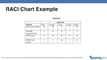 Responsibility Assignment Matrix (RAM) or RACI Chart Explained