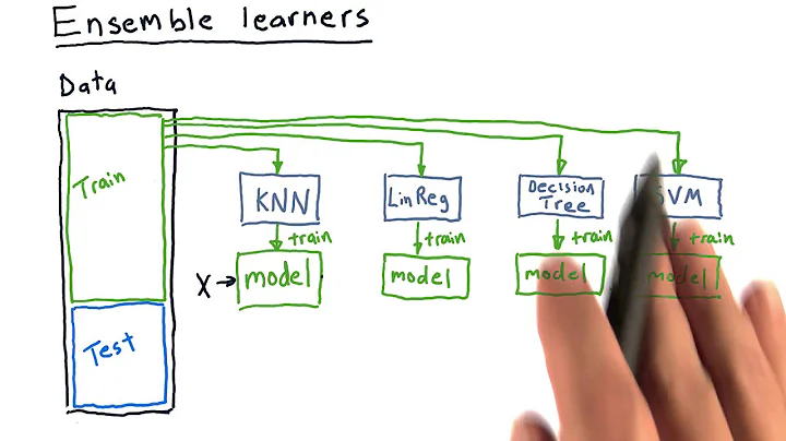 Ensemble learners - DayDayNews