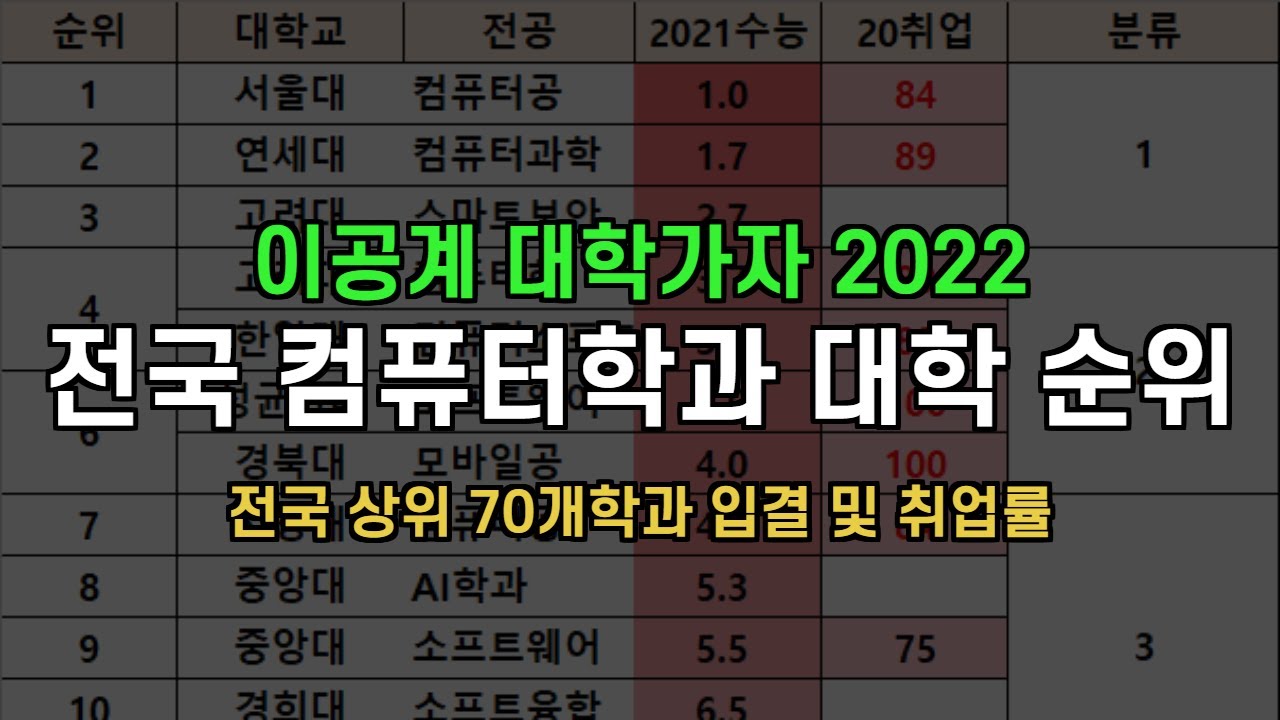 이공계 대학가자 2022 전국 컴퓨터공학과 순위 - Youtube