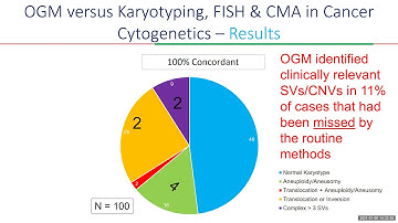 Evaluation of the Clinical Utility of OGM for Assessment of Genomic Aberrations in AML