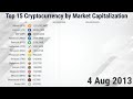 Top 15 Cryptocurrency by Market Capitalization - 2013/2021