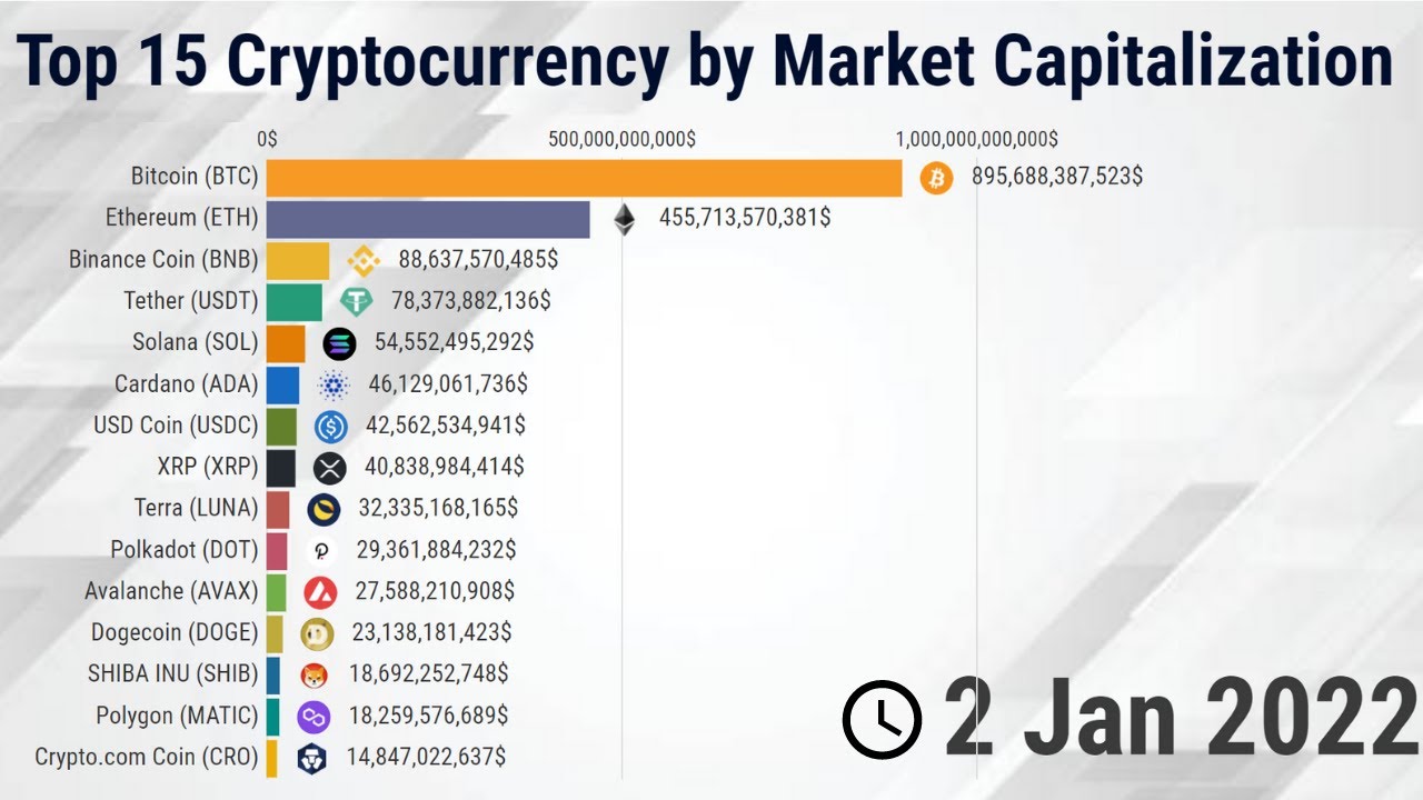 Top 10 Cryptocurrency 2022 - Statistics and Data