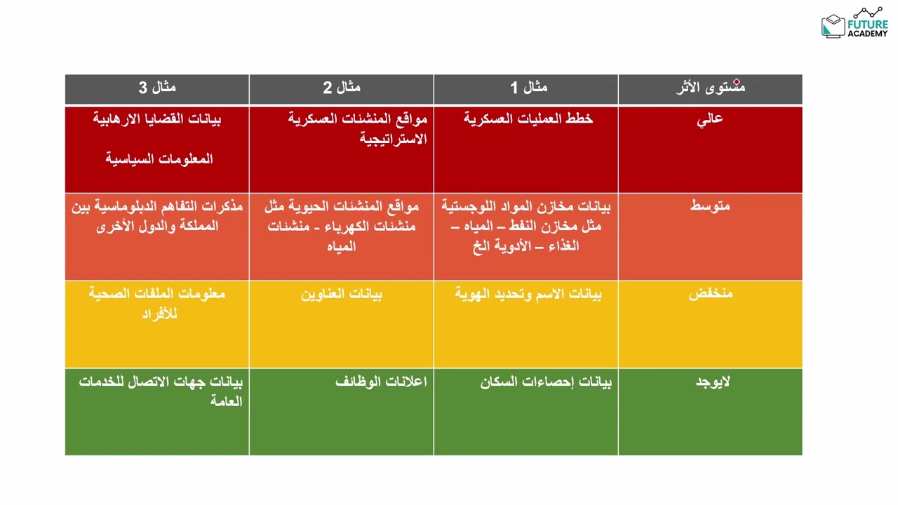 خطوات تصنيف البيانات | سياسة تصنيف البيانات | م.شويل الشهري