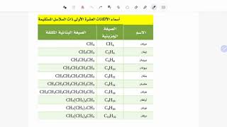 الألكانات العشرة وأهميتها