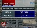 24 Oras: GMA Network, nangunguna pa rin sa TV rating sa Urban Luzon at Mega Manila