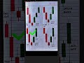 stock #stock #financialeducation #viralvideos #intradaytrading market chart pattern trader