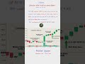 Breakout Stock में Entry कब करें? | Fake Breakout से कैसे बचें? 📈#stockmarket#stocks#swingstocks