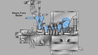 Steam turbine working principle