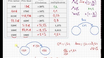 pourcentage • Exercice complet pour maîtriser taux d