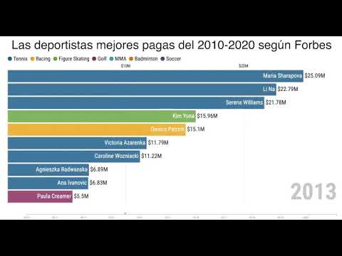 Así se ve el ranking de los mejores salarios y ganancias de mujeres en el deporte 2010-2020