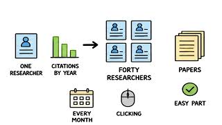 Information Google Scholar API: h-index, Citations and BibTeX as JSON News