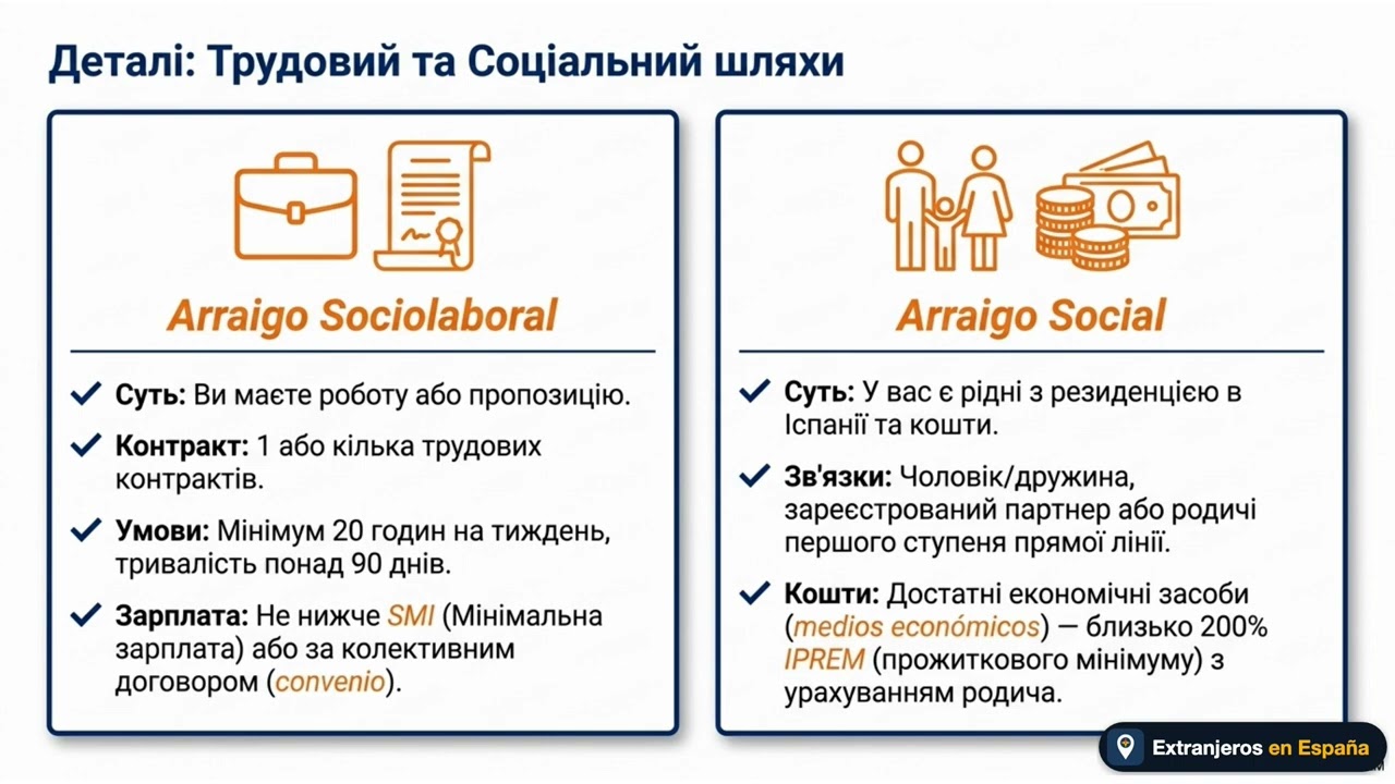 Arraigo в Іспанії 2026: види, вимоги і який саме твій