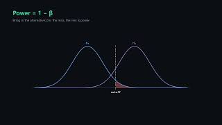 Hypothesis Testing: Type I and Type II Errors, and Power