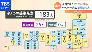 全国で新たに１８３人感染 クラスター発生の群馬は５２人