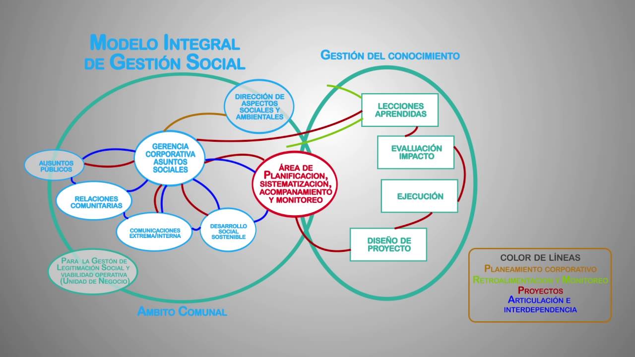 MODELO INTEGRAL DE GESTIÓN SOCIAL - YouTube