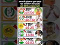🔥Lok Sabha Election 2029 Mega Opinion Poll: Who Will Win? BJP, INC, TDP, JDU Analysis | 2026 Survey