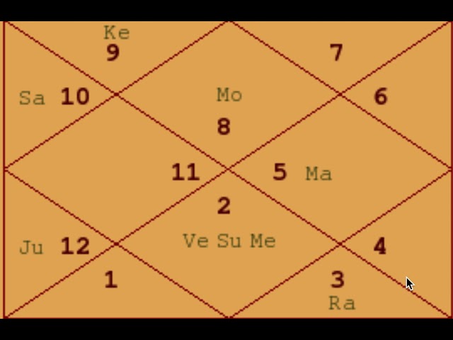Happy Married Life - Example Charts (31) - Astrology Basics ...