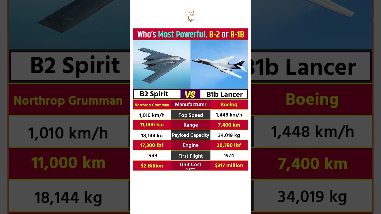 Northrop B-2 Spirit Vs Rockwell B-1 Lancer 