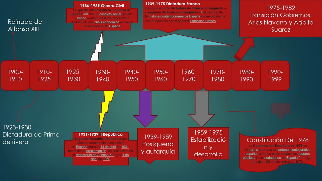Eje Cronológico del siglo XX - YouTube