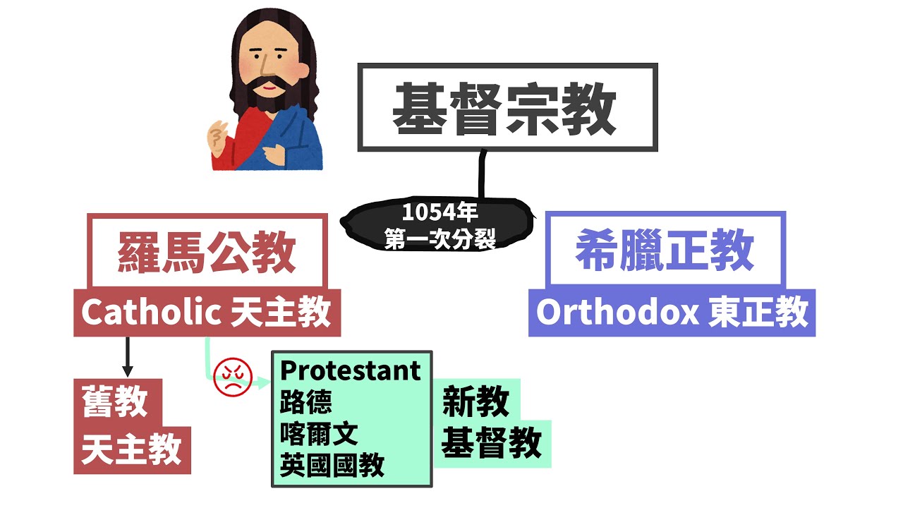 九年級世界史:宗教改革 基督教的演變發展 新教的共同點 - YouTube