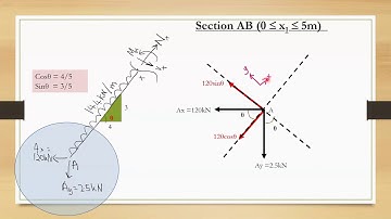 Structural Analysis Series: Frame Analysis 1