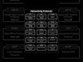 Network Protocols Explained in 60 Seconds! 🚀 | Cyber Study Hub #shorts #short #networking #shortfeed
