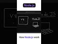 🔥How Node.js Actually Works in 36 Seconds #nodejs #shorts
