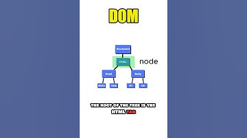 Day 46 : What is DOM ( Document Object Model) in HTML Code