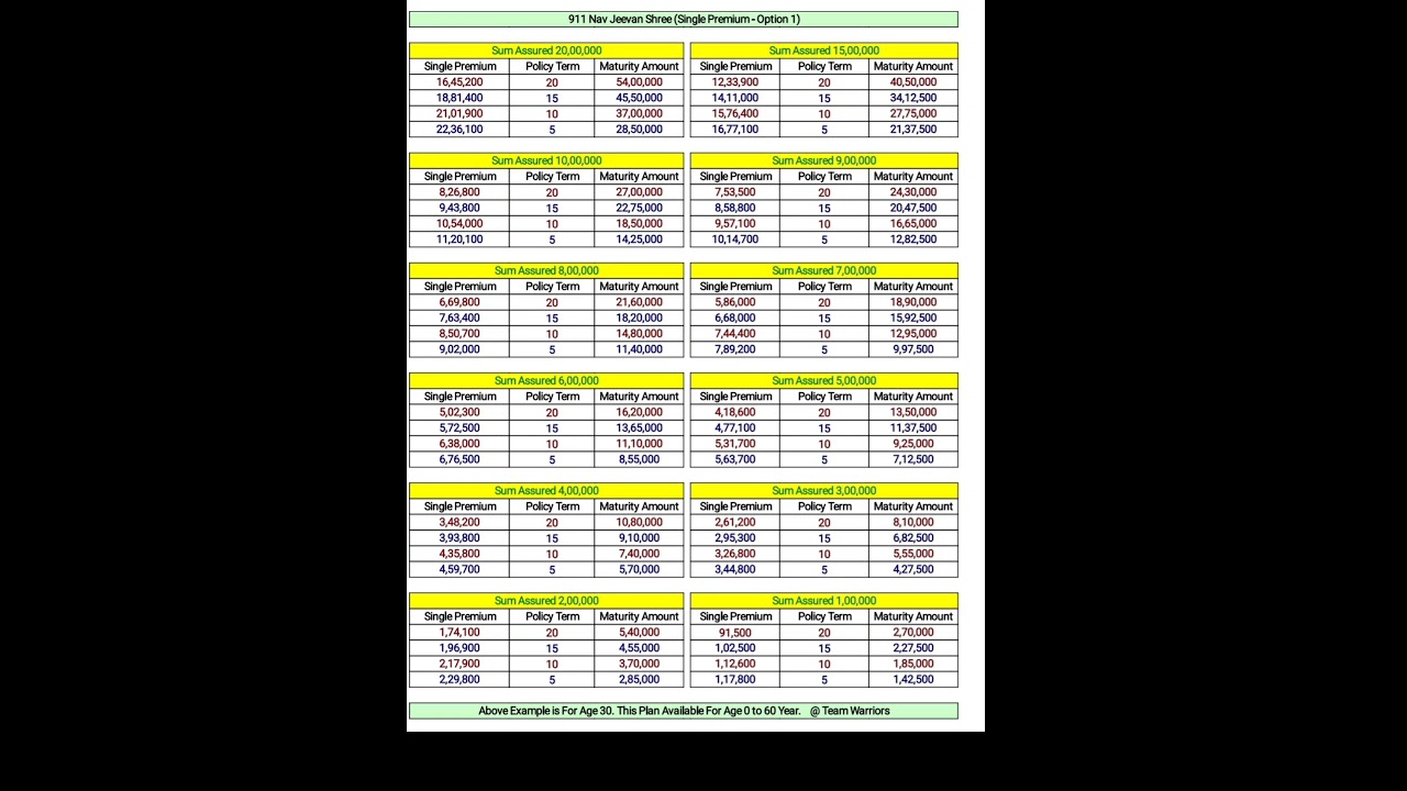 LIC NEW PLAN "NAV JEEVAN SHREE  SINGLE PREMIUM OPTION CHART