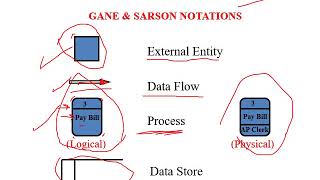 SAD lecture 06  Process Modeling P2