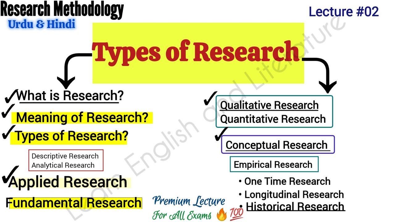 Types of Research Explained with Examples - YouTube