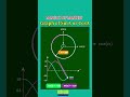 Graph of SinA or CosA | magic of maths