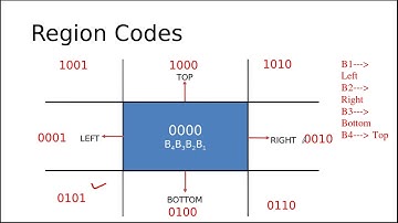 Computer Graphics 4.4: Cohen Sutherland  line Clipping algo